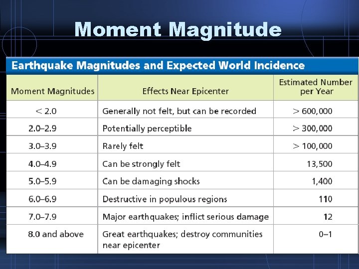 Moment Magnitude 