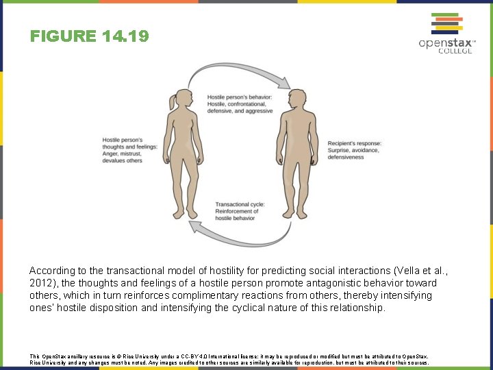 FIGURE 14. 19 According to the transactional model of hostility for predicting social interactions