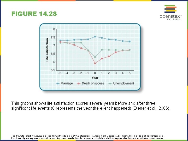 FIGURE 14. 28 This graphs shows life satisfaction scores several years before and after