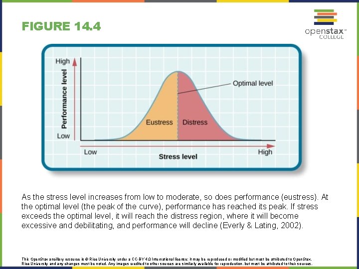 FIGURE 14. 4 As the stress level increases from low to moderate, so does