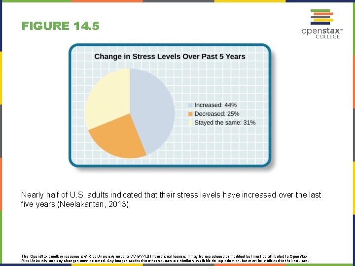 FIGURE 14. 5 Nearly half of U. S. adults indicated that their stress levels