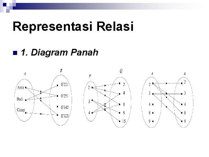 Representasi Relasi n 1. Diagram Panah 