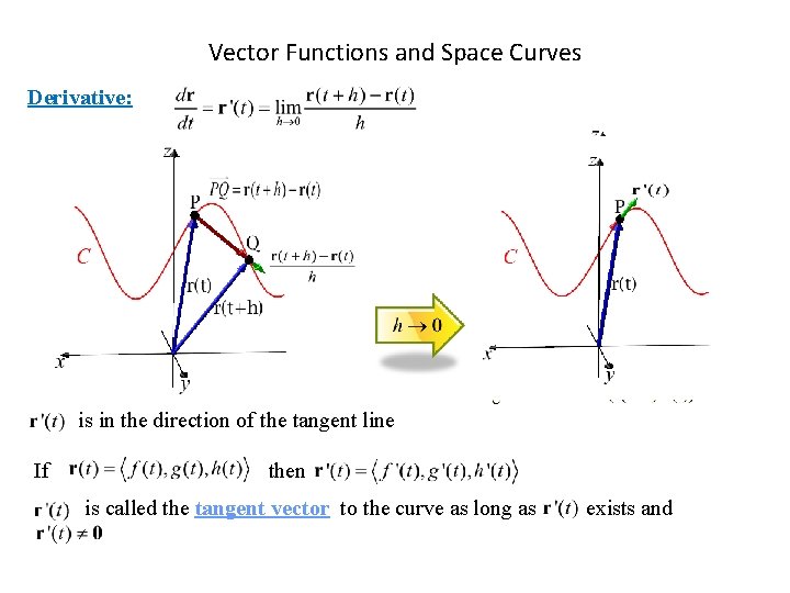Vector Functions and Space Curves Derivative: is in the direction of the tangent line