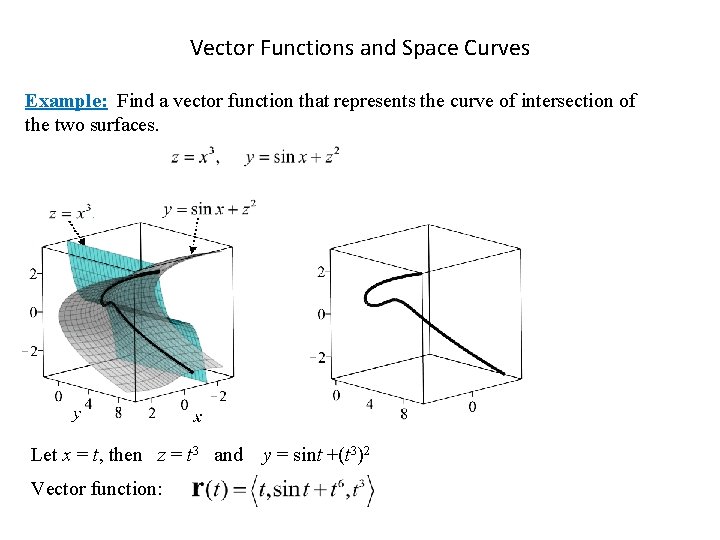 Vector Functions and Space Curves Example: Find a vector function that represents the curve