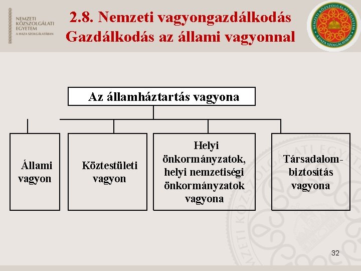 2. 8. Nemzeti vagyongazdálkodás Gazdálkodás az állami vagyonnal Az államháztartás vagyona Állami vagyon Köztestületi