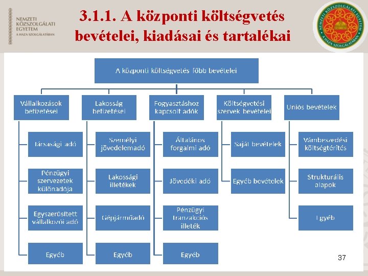 3. 1. 1. A központi költségvetés bevételei, kiadásai és tartalékai 37 