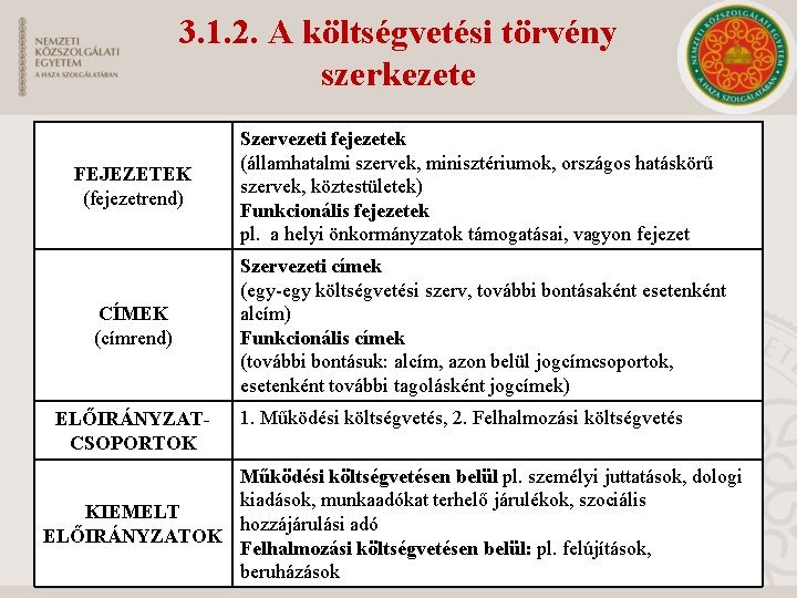 3. 1. 2. A költségvetési törvény szerkezete FEJEZETEK (fejezetrend) CÍMEK (címrend) ELŐIRÁNYZATCSOPORTOK Szervezeti fejezetek