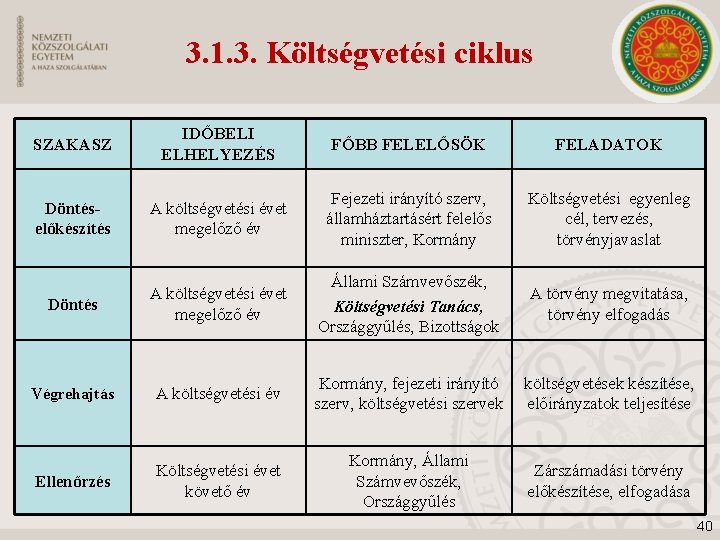 3. 1. 3. Költségvetési ciklus SZAKASZ IDŐBELI ELHELYEZÉS FŐBB FELELŐSÖK FELADATOK Döntéselőkészítés A költségvetési