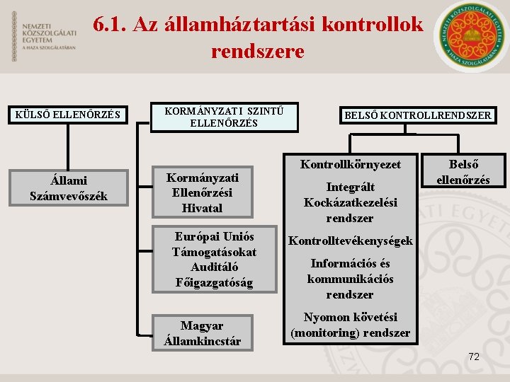 6. 1. Az államháztartási kontrollok rendszere KÜLSŐ ELLENŐRZÉS Állami Számvevőszék KORMÁNYZATI SZINTŰ ELLENŐRZÉS Kormányzati