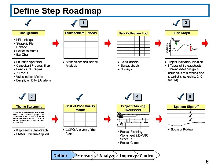 Define Step Roadmap Define Measure Analyze Improve Control 6 