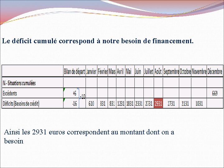 Le déficit cumulé correspond à notre besoin de financement. Ainsi les 2931 euros correspondent