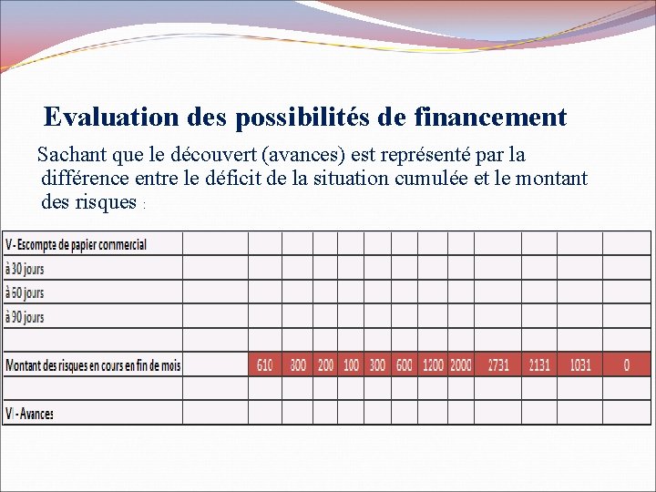 Evaluation des possibilités de financement Sachant que le découvert (avances) est représenté par la