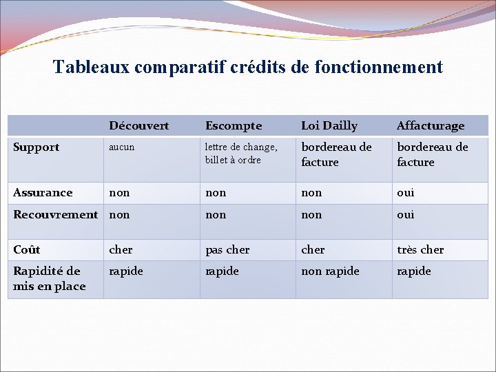 Tableaux comparatif crédits de fonctionnement Découvert Escompte Loi Dailly Affacturage Support aucun lettre de