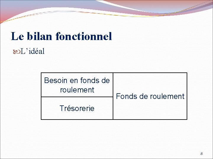 Le bilan fonctionnel L’idéal Besoin en fonds de roulement Fonds de roulement Trésorerie 8