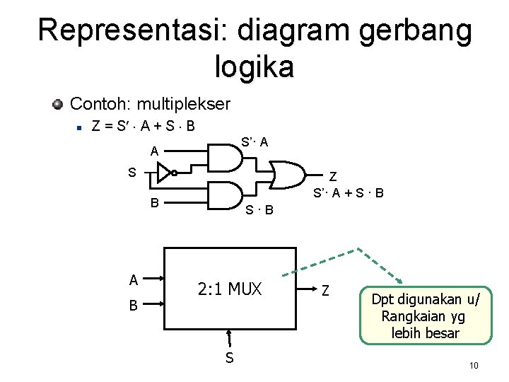 Representasi: diagram gerbang logika Contoh: multiplekser n Z = S¢ × A + S