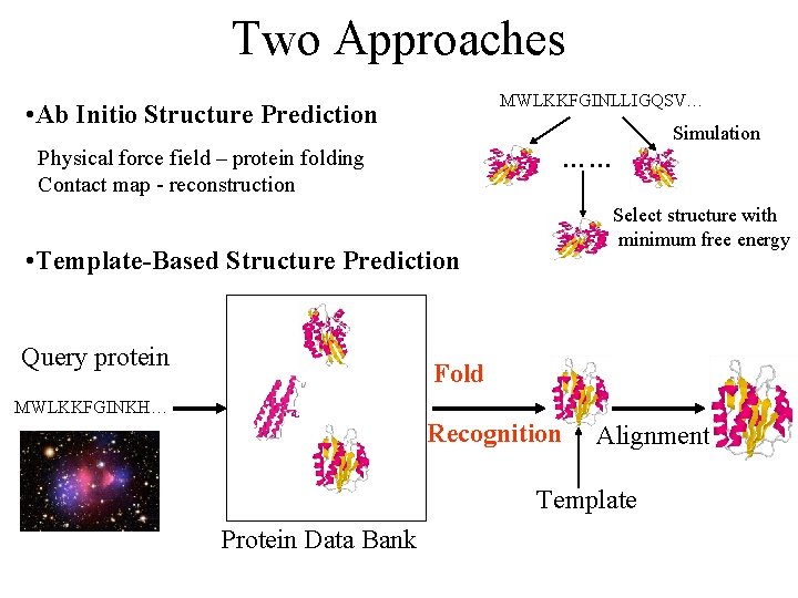 Two Approaches MWLKKFGINLLIGQSV… • Ab Initio Structure Prediction …… Physical force field – protein