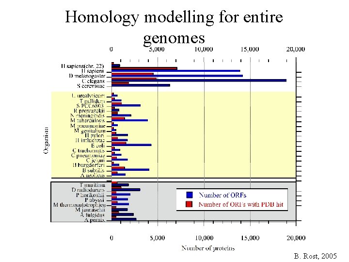 Homology modelling for entire genomes B. Rost, 2005 