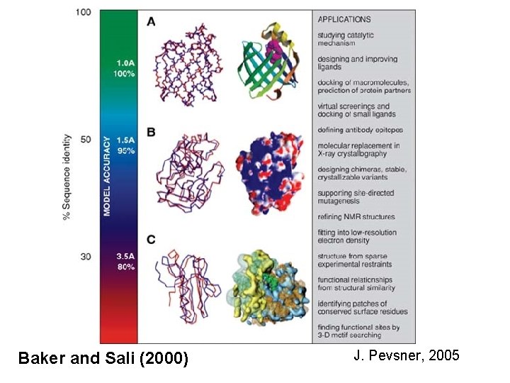 Baker and Sali (2000) J. Pevsner, 2005 