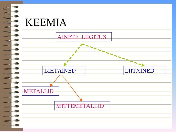 KEEMIA AINETE LIIGITUS LIHTAINED METALLID MITTEMETALLID LIITAINED 