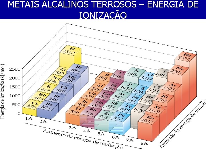 METAIS ALCALINOS TERROSOS – ENERGIA DE IONIZAÇÃO 