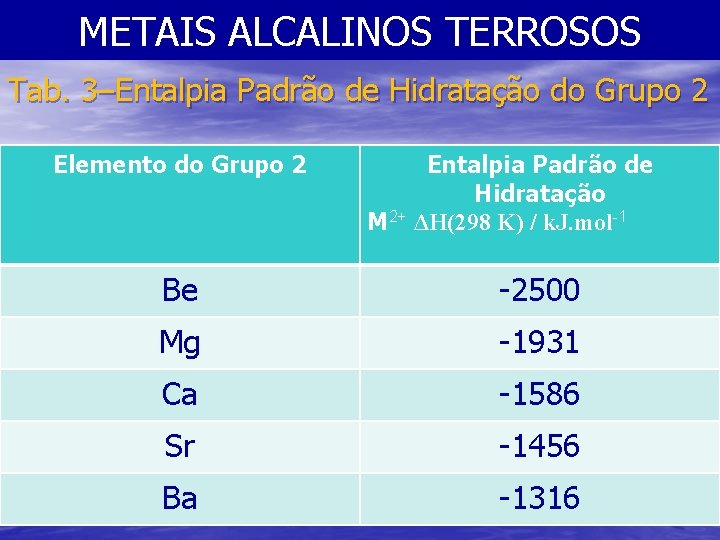 METAIS ALCALINOS TERROSOS Tab. 3–Entalpia Padrão de Hidratação do Grupo 2 Elemento do Grupo