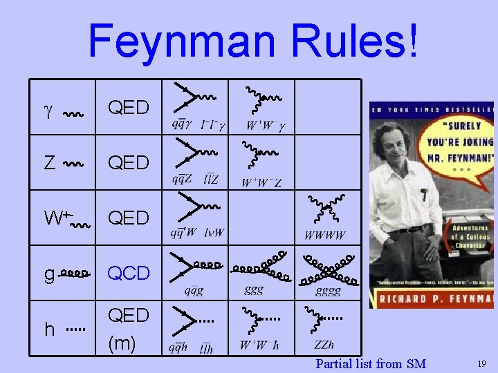 Feynman Rules! g QED Z QED W+- QED g QCD h QED (m) Partial