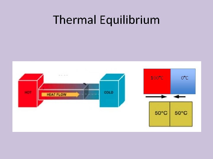 Thermal Equilibrium 100°C 