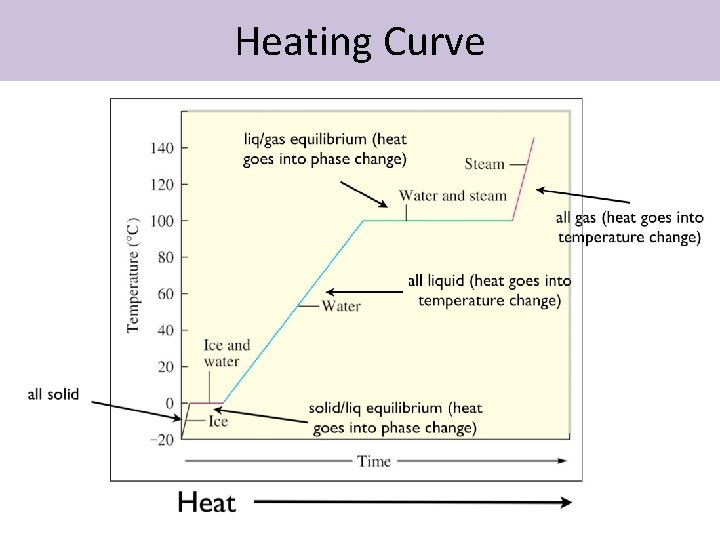 Heating Curve 