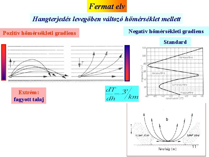 Fermat elv Hangterjedés levegőben változó hőmérséklet mellett Pozitív hőmérsékleti gradiens Negatív hőmérsékleti gradiens Standard