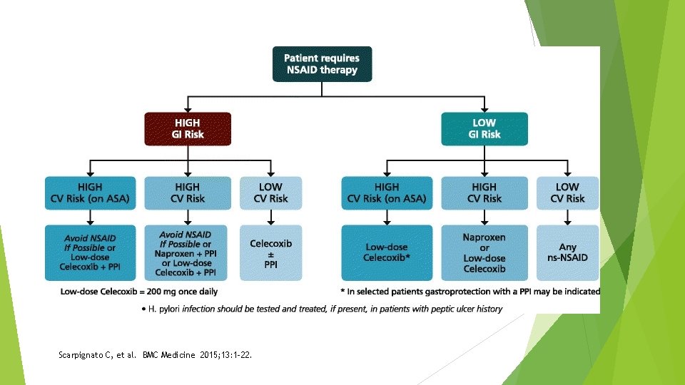 Scarpignato C, et al. BMC Medicine 2015; 13: 1 -22. 