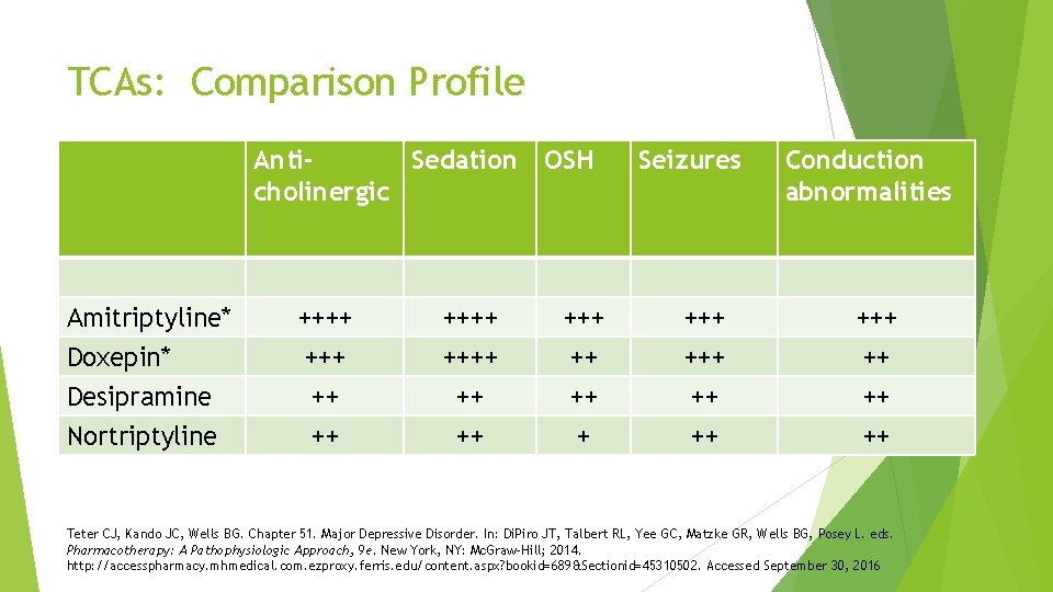 TCAs: Comparison Profile Anti. Sedation OSH cholinergic Seizures Conduction abnormalities Amitriptyline* ++++ +++ +++