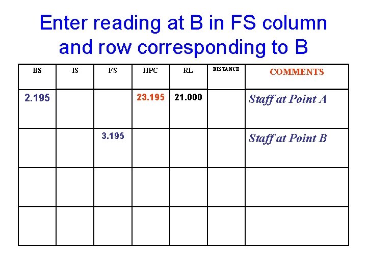Enter reading at B in FS column and row corresponding to B BS IS