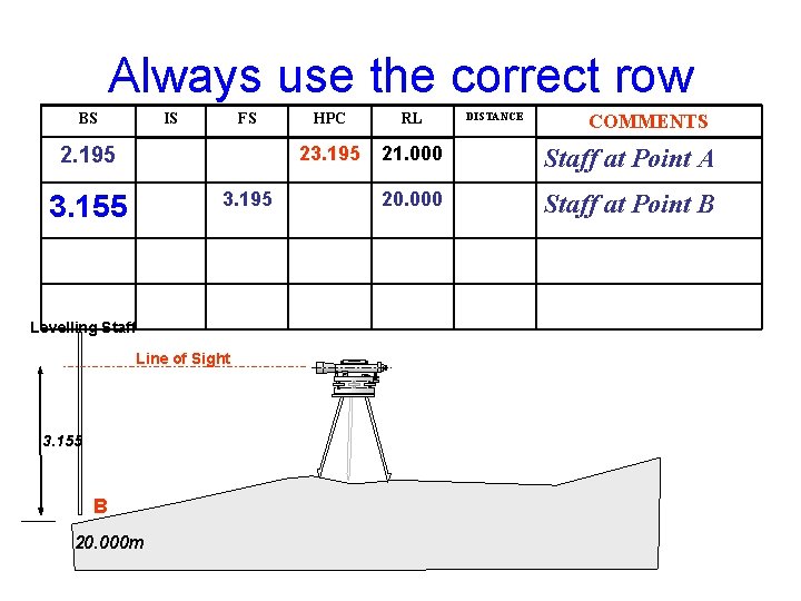 Always use the correct row BS IS FS 2. 195 3. 155 Levelling Staff