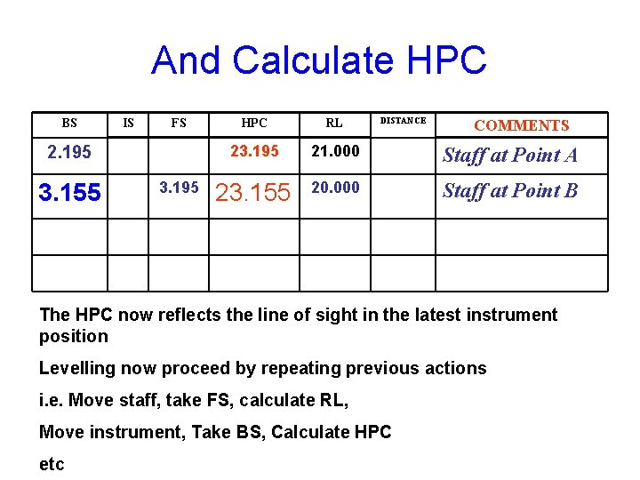 And Calculate HPC BS IS FS 2. 195 3. 155 3. 195 DISTANCE HPC