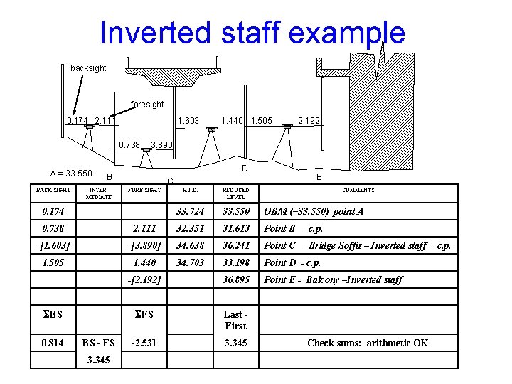 Inverted staff example backsight foresight 0. 174 2. 111 1. 603 0. 738 A