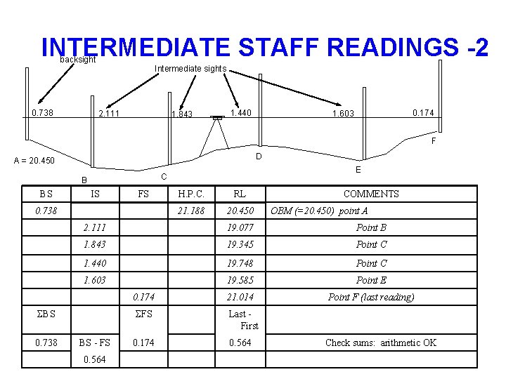 INTERMEDIATE STAFF READINGS -2 backsight Intermediate sights 0. 738 2. 111 1. 843 1.
