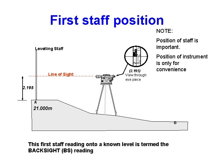 First staff position NOTE: Position of staff is important. Levelling Staff 2 2 2