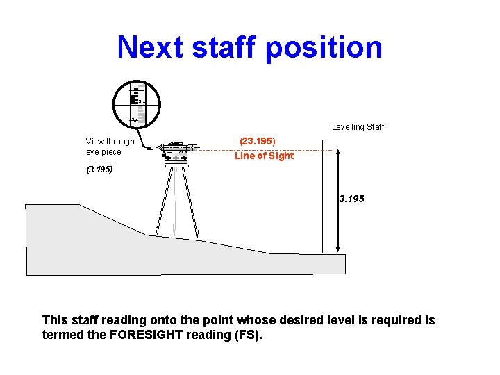 Next staff position 3 2 31 Levelling Staff View through eye piece (23. 195)
