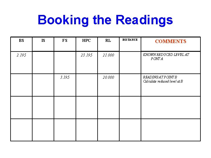 Booking the Readings BS IS FS 2. 195 3. 195 DISTANCE HPC RL 23.