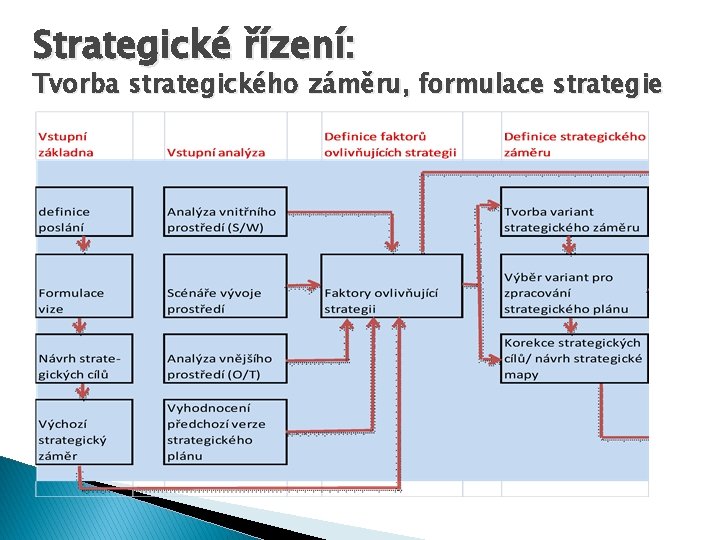 Strategické řízení: Tvorba strategického záměru, formulace strategie 