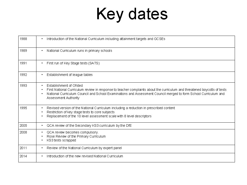 Key dates 1988 • Introduction of the National Curriculum including attainment targets and GCSEs Key dates 1988 • Introduction of the National Curriculum including attainment targets and GCSEs