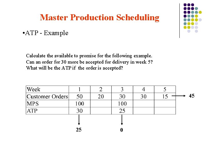 Master Production Scheduling • ATP - Example Calculate the available to promise for the