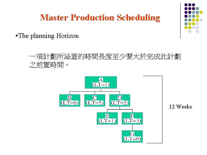 Master Production Scheduling • The planning Horizon 一項計劃所涵蓋的時間長度至少要大於完成此計劃 之前置時間。 12 Weeks 