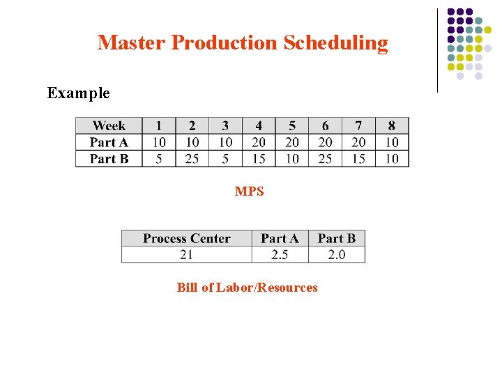 Master Production Scheduling Example MPS Bill of Labor/Resources 
