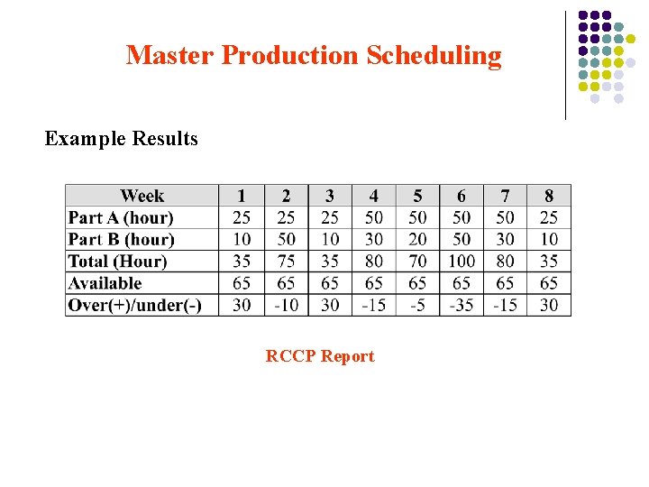 Master Production Scheduling Example Results RCCP Report 