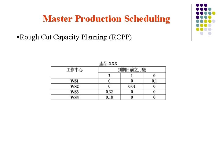 Master Production Scheduling • Rough Cut Capacity Planning (RCPP) 