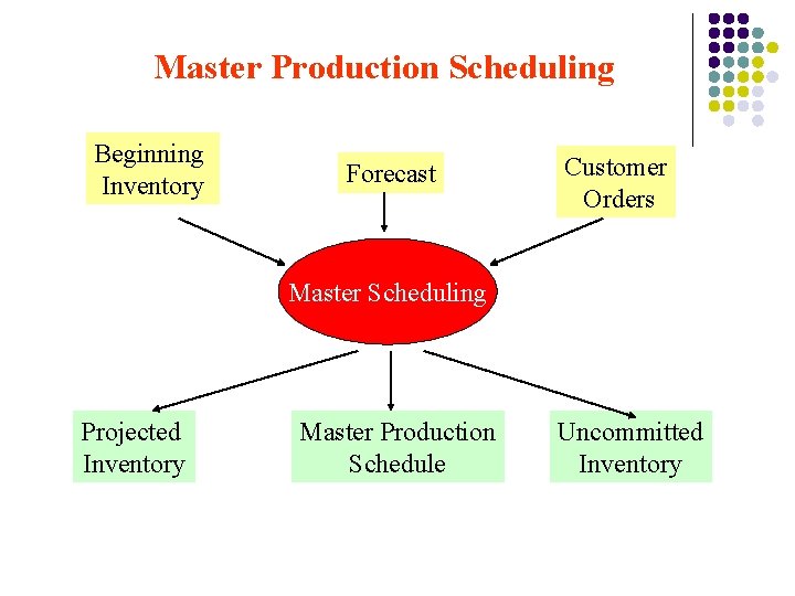 Master Production Scheduling Beginning Inventory Forecast Customer Orders Master Scheduling Projected Inventory Master Production