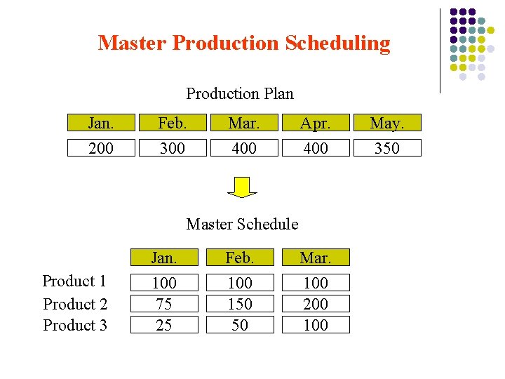 Master Production Scheduling Production Plan Jan. 200 Feb. 300 Mar. 400 Apr. 400 Master