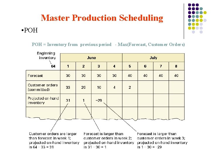Master Production Scheduling • POH = Inventory from previous period - Max(Forecast, Customer Orders)
