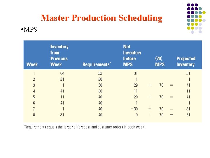 Master Production Scheduling • MPS 